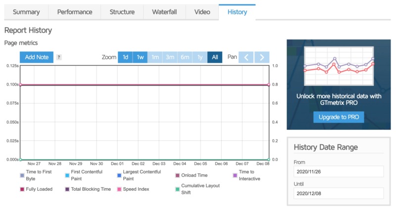 GTmetrix's History tab, before implementing Memcached.