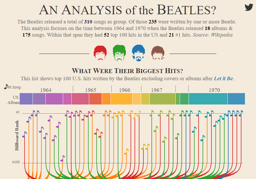 An infographic about the Beatles.