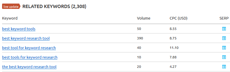 Some SEMRush related keyword suggestions.